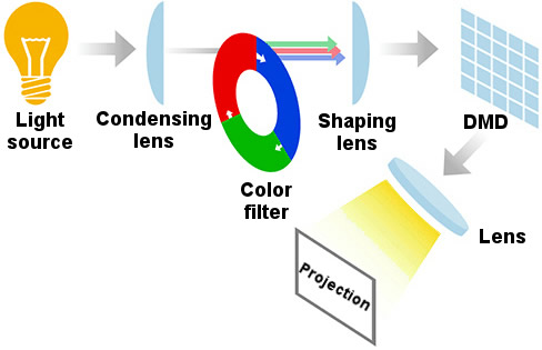 dlp projection diagram