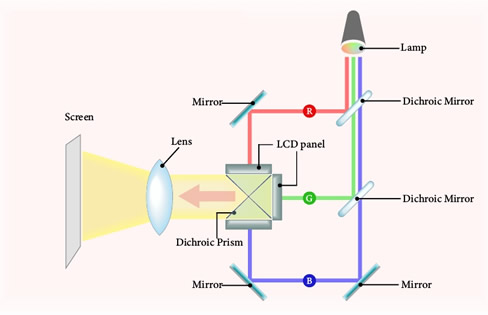 lcd projection diagram