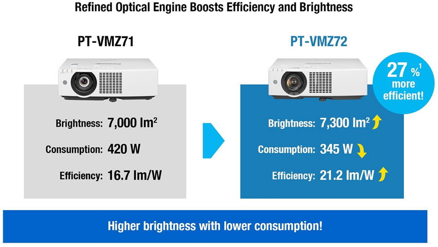 Panasonic PT-VMZ62 Efficient