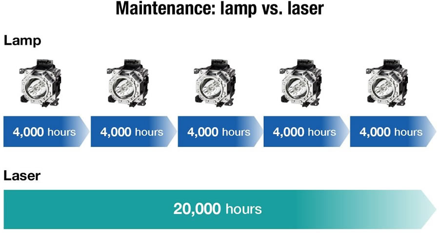 Panasonic PT-VMZ62 Laser