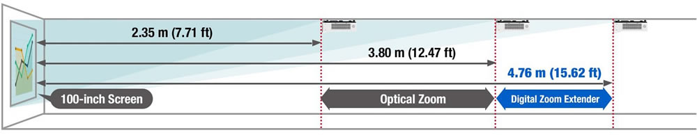 Panasonic PT-VMZ72 Zoom